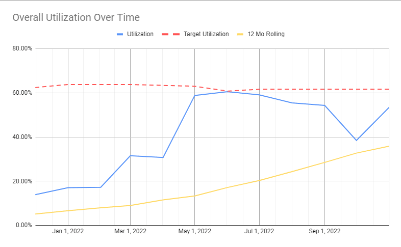 Utilization