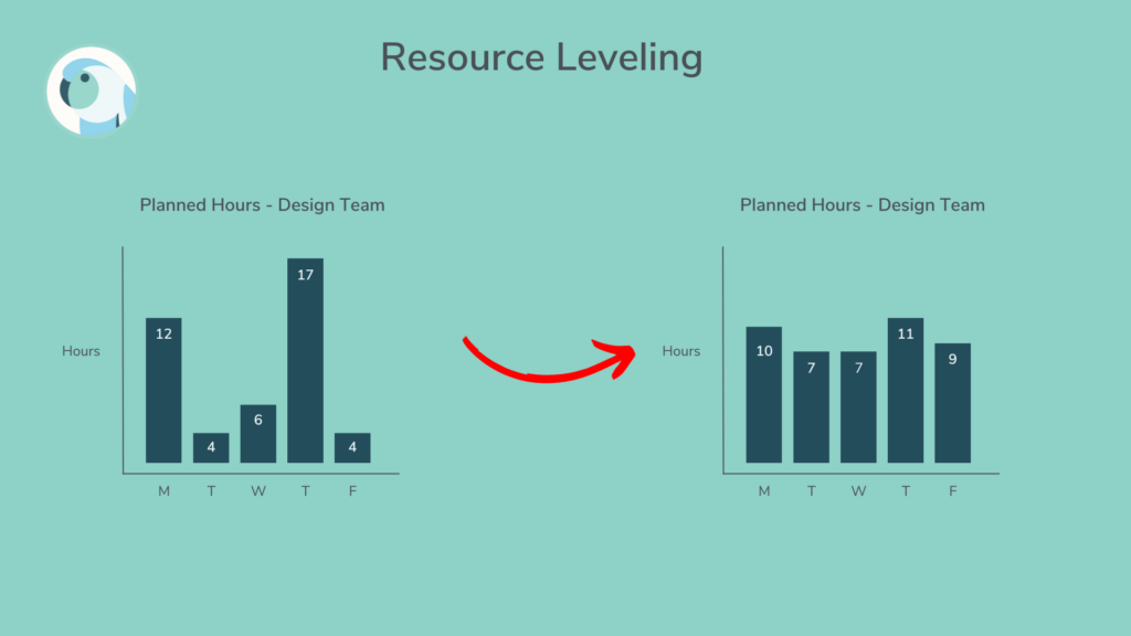 Workload management